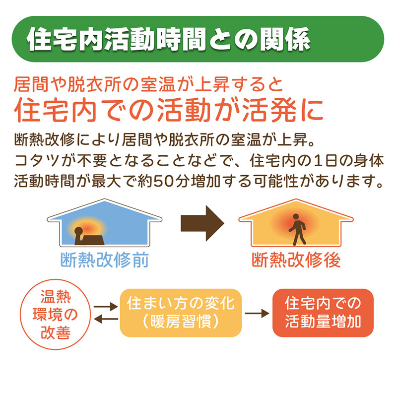 住宅内活動時間との関係