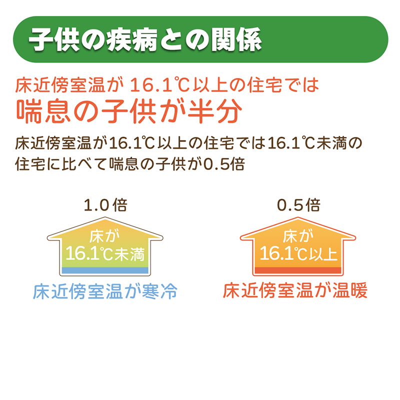 子供の疾病との関係